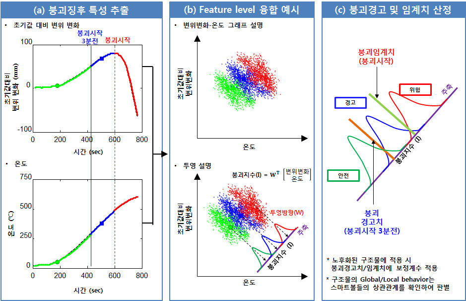 구조해석 데이터를 활용한 feature level 데이터 융합 예시