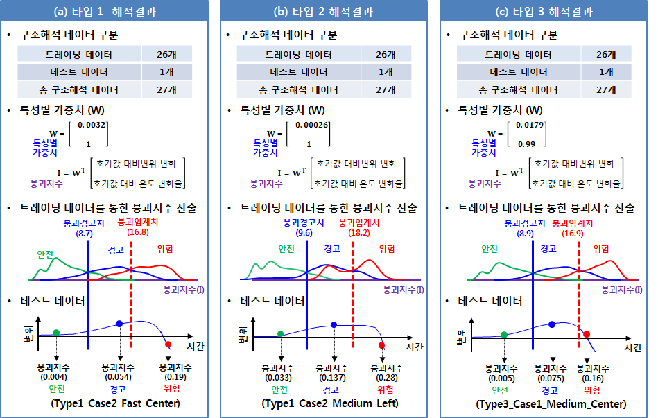 3개의 구조물 타입 별 feature level 데이터 융합을 통한 붕괴지수 산정. 각 타입별 27개의 데이터 중 26개를 트레이닝 데이터, 1개를 테스트 데이터로 분류하고, 특성별 가중치를 계산해 주축을 설정하고 트레이닝 데이터를 투영하여 붕괴지수를 산출한다. 테스트 데이터 적용결과, 붕괴지수는 구조물의 거동에 따른 붕괴 위험성을 정확히 판별하였다