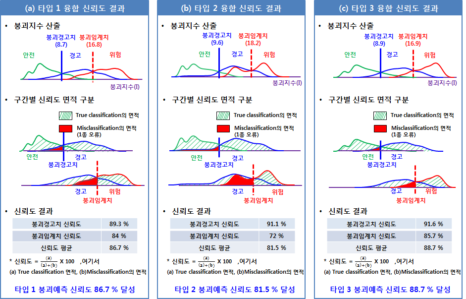 구조해석 데이터를 기반으로 한 붕괴예측 신뢰도 검증: (a) 타입1 융합신뢰도 결과, (b) 타입2 융합신뢰도 결과, (c) 타입3 융합신뢰도 결과