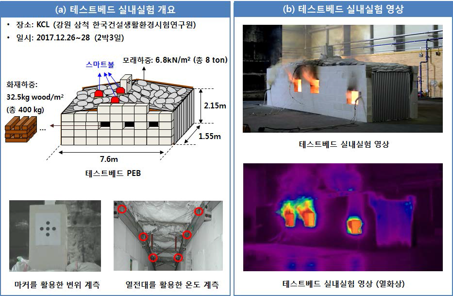 테스트베드 실내실험 개요 (2017.12.28.수행): (a) 테스트베드 실내실험 개요, (b) 테스트베드 실험실험 사진