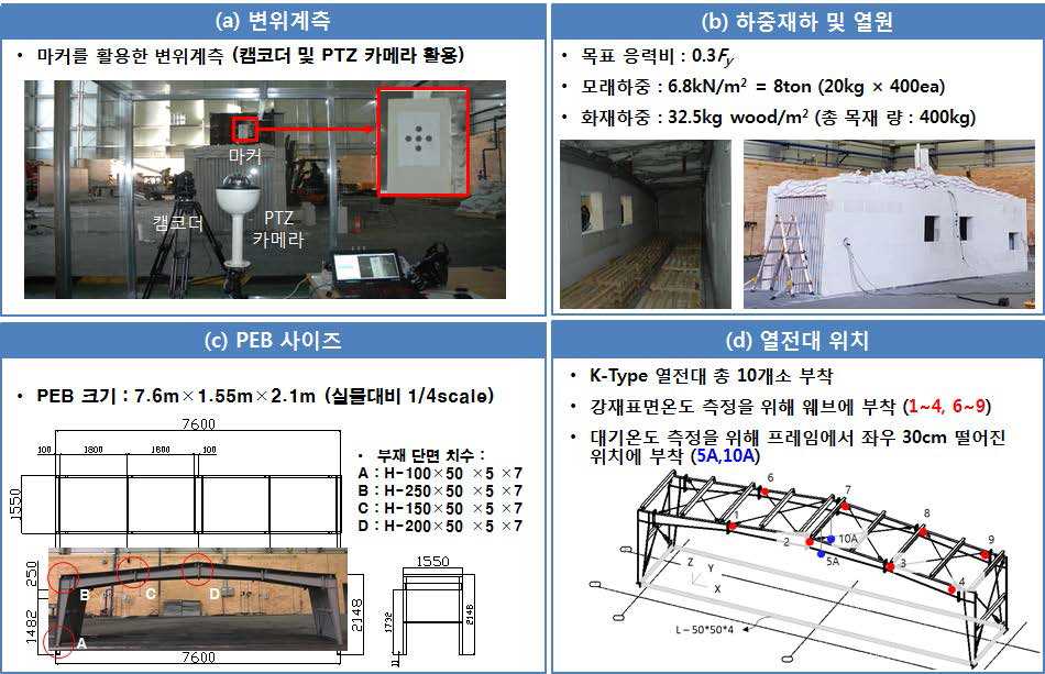 테스트베드 실내실험 셋업 (2017.12.28.수행): (a) 변위계측, (b) 하중재하 및 열원, (c) PEB 사이즈, (d) 열전대 위치