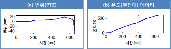 실내실험 데이터: (a) 변위 데이터, (b) 온도 데이터