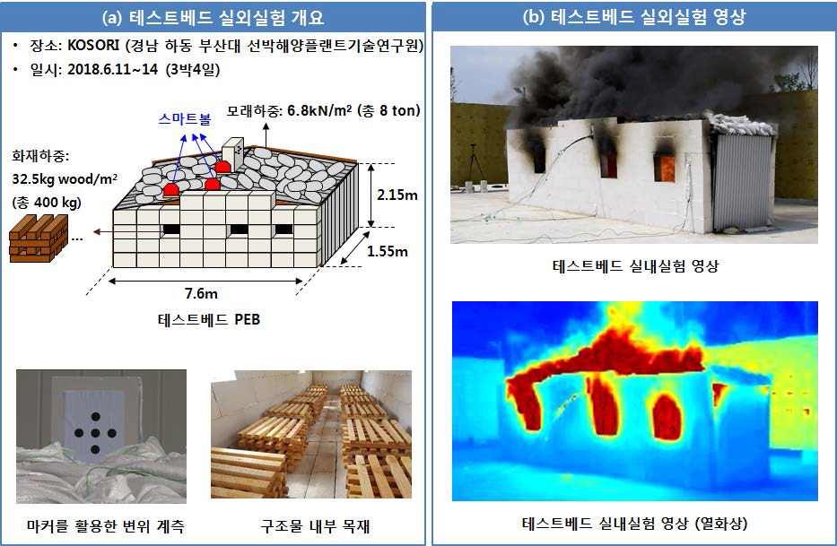 테스트베드 실외실험(2018.6.14) 가속도 데이터