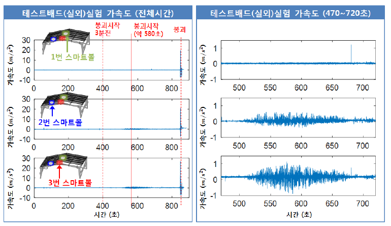 테스트베드 실외실험(2018.6.14) 가속도 데이터