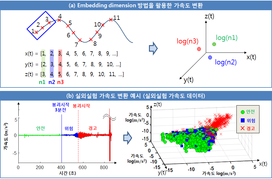 Embedding dimension 방법을 활용한 가속도 데이터 변환 방법: (a) Embedding dimesion 방법을 활용한 데이터 변환 방법, (b) 실외실험 가속도 변환 예시