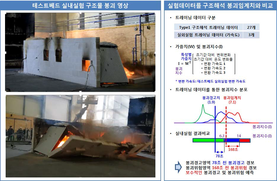 실내실험 붕괴위험도 판단: (a) 테스트베드 실내실험 구조물 붕괴사진, (b) 실험데이터를 구조해석 붕괴임계치와 비교한 결과