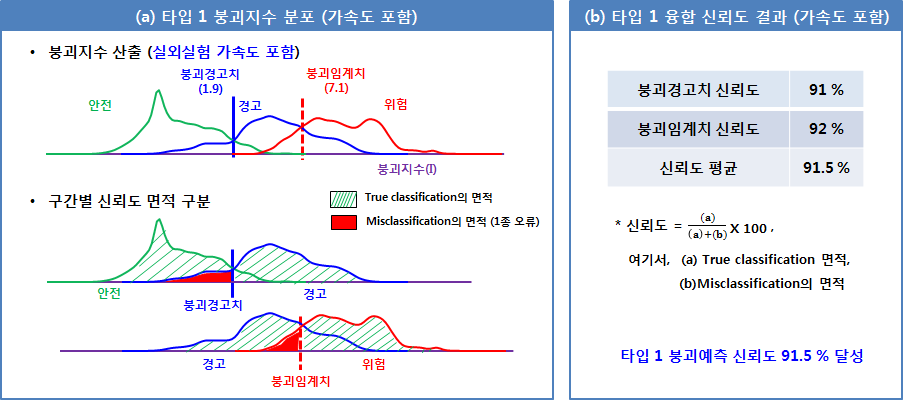 타입1 붕괴예측 신뢰도 산정