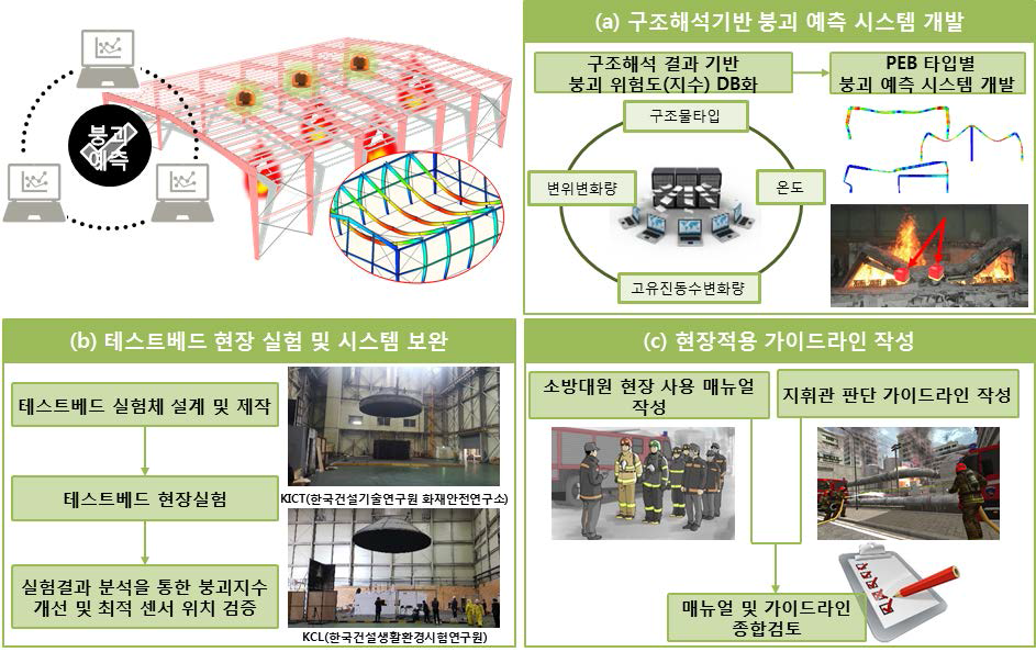 화재 시 구조물 붕괴거동 예측 기법 개발 : (a) 구조해석 결과를 기반으로 붕괴징후특성을 DB화 하며 이를 기반으로 붕괴를 예측한다. (b) PEB 테스트베드 현장 실험을 통하여 화재 시 구조물의 시간에 따른 온도, 변위를 확인하고, 이를 바탕으로 붕괴징후특성과 최적 센서 위치를 검증한다. (c) 스마트볼의 현장적용성을 확보하기 위하여 스마트볼 사용 매뉴얼 및 가이드라인을 작성한다