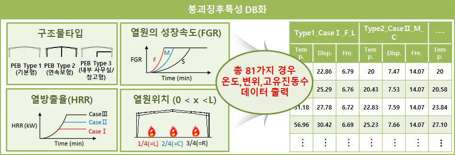 붕괴징후특성 DB화 : 구조물타입, 열원의 성장속도, 열방출율, 열원위치에 따라 온도, 변위, 고유진동수 데이터를 출력하였다