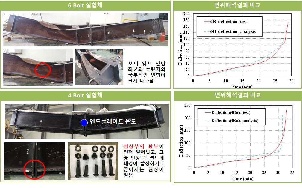 수평부재 내화성능실험 결과 : 보의 웨브 및 플랜지 온도가 약 800도에 가까워지면서 붕괴가 급격히 진행하는 것을 확인하였고, 4-Bolt 실험체는 볼트의 네킹현상과 함께 볼트파괴모드로, 6-Bolt 실험체는 보 웨브의 전단좌굴과 플랜지의 국부좌굴과 함께 보 파괴모드로 나타났다. 실험에서의 변위와 ABAQUS를 이용한 유한요소해석에서의 변위는 거의 유사한 경향을 나타냈다. 따라서 본 연구에서의 해석방법이 실험결과와의 비교로 신뢰성이 확보되었다