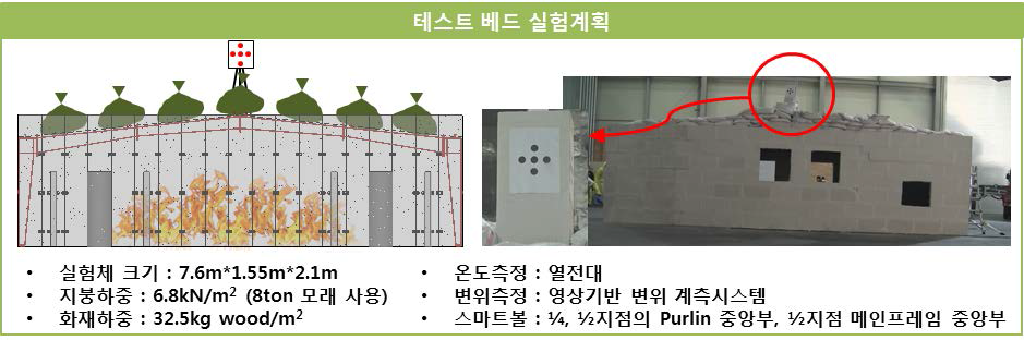 테스트 베드 실험(2017.12.28수행) : 한국건설생활환경시험연구원(KCL) 실화재시험연구센터에서 소형PEB(7.6m*1.6m*2.1m)의 실화재 실험을 진행하였다