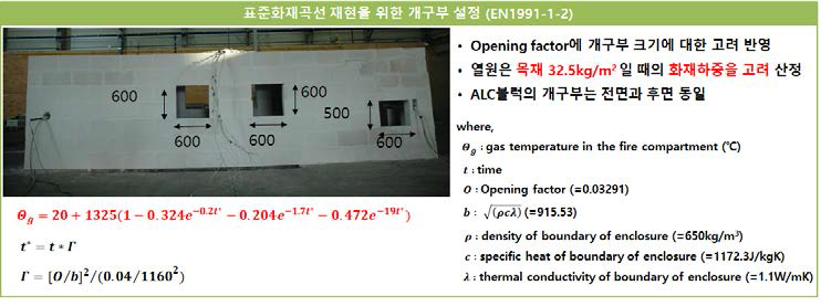 표준화재곡선 재현을 위한 개구부 설정 : Eurocode 1 : Actions on structures – Part 1-2 : General actions- Actions on structures exposed to fire(EN1991-1-2)에 제시된 Parametric temperature-time curves의 열원 및 개구부 크기에 따른 시간에 따른 온도곡선을 이용하여 표준화재곡선을 재현할 때 필요한 개구부 크기를 산정하였다. 개구부는 전면과 후면이 동일하게 제작되었으며, 그림과 같이 한 면에 600×600 사이즈의 개구부 2개와 500×600 사이즈의 개구부 1개로 설계하였다