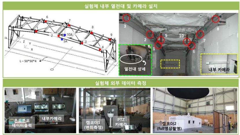 실험 Set-up 모습 : 온도측정은 열전대 10개소를 부착하여 측정하였으며 변위측정에는 PTZ카메라를 이용하여 실시간 영상기반변위 계측과 캠코더로 촬영한 영상을 매틀랩 및 육안을 이용하여 분석하여 변위를 측정하였다