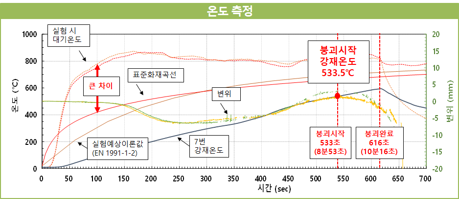 실험 결과(온도) : 실험에 의한 온도데이터는 예상보다 크게 나타났는데 Flash over효과를 일으키기 위해 계산된 목재열원 외의 등유를 이용하여 예상 값보다 크게 나타난 것으로 보인다. 강재 보(7번 위치)중간에서 온도가 약 533.5℃에 도달할 때 붕괴가 시작되었다. 또한 붕괴시작부터 붕괴완료까지는 약 90초의 시간이 소요되었다