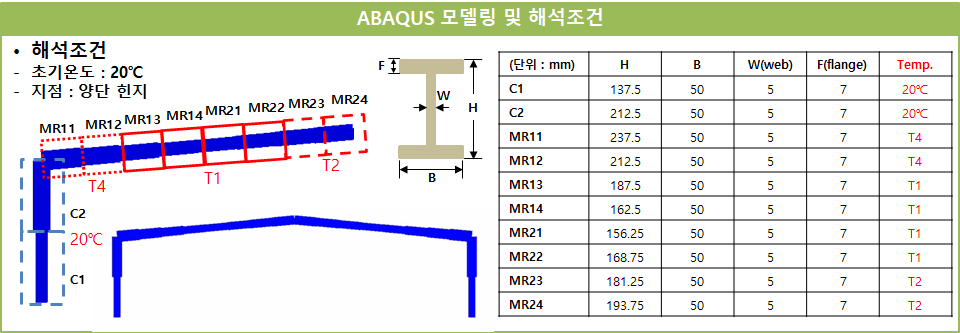 ABAQUS를 이용한 유한요소해석 : 실험과 동일한 조건의 PEB 구조물 모델링 및 시간-온도데이터를 통해 유한요소해석을 수행 하였다