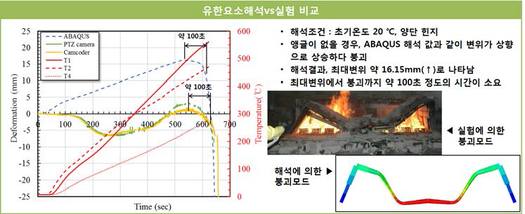 실험결과(변위) : ABAQUS를 이용한 유한요소해석을 통해 실험에 의한 변위와 해석을 위한 변위를 비교하였다