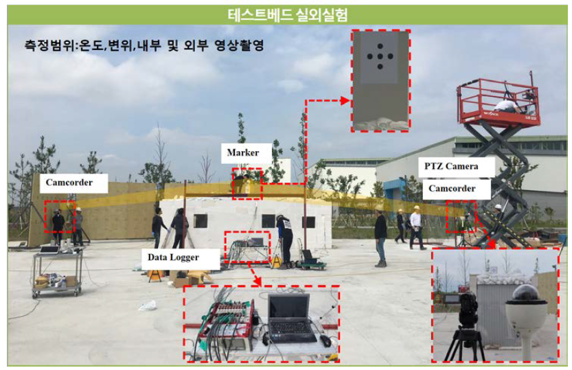 테스트 베드 실외실험(2018.06.14.수행) : 실내실험과 동일한 조건으로 실외에서 실험을 수행하였다. 실외실험에서 열전대 설치 시 실수로 인해 반대방향으로 연결하게 되어 약 300도까지 측정하였다