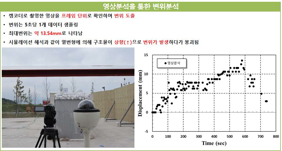 실험 결과(변위) : 영상분석을 통해 변위를 도출하였다. 캠코더로 촬영된 영상을 프레임 단위로 확인하며 변위를 도출하였으며, 5초에 1개 데이터를 샘플링하였다. 최대변위는 약 13.54mm로 나타났으며 시뮬레이션 해석과 같이 박공지붕의 열변형에 의해 구조물의 상향으로 변위가 발생하다가 붕괴하는 형상으로 나타났다