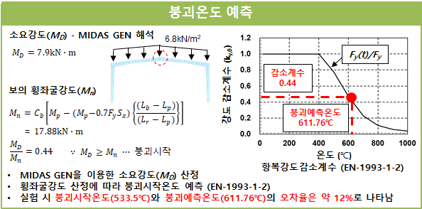 붕괴지수(온도) 예측 : MIDAS GEN을 이용하여 실험체 보 중앙부의 휨에 대한 소요강도(MD )는 약 7.9kN·m로 나타났으며, 이론상 보의 횡좌굴에 의해 지배되므로 이론식에 의한 보의 횡좌굴강도 (Mn)는 17.88kN·m로 나타났다. 따라서 붕괴가 시작되는 시점은 보의 횡좌굴강도가 소요강도와 같아지는 시점이며, 이때 보의 내력은 기존의 횡좌굴강도의 약 44%가 되는 시점이다. 1차년도에 구조재료실험을 통해 강재의 온도에 따른 강도감소계수가 유로코드와 유사하다는 것을 확인하였고, 따라서 EN-1993-1-2를 이용해 붕괴예측을 한 결과, 붕괴예측온도는 611.76℃로 나타났다. 실험을 통한 붕괴시작온도인 533.5℃와는 약 12%의 오차율을 나타냈다