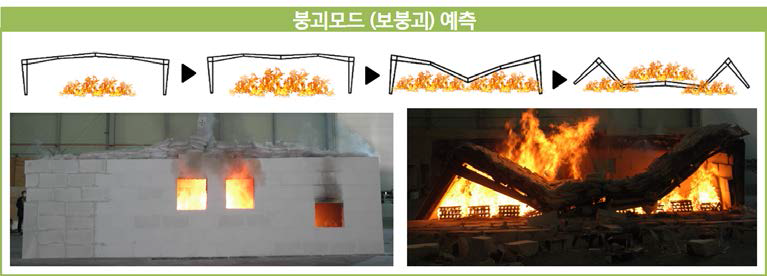 붕괴모드 (보붕괴) 예측 : MIDAS 및 ABAQUS 프로그램을 통해 실험체의 붕괴모드는 보붕괴모드로 예측되었으며, 실제 실험을 통한 붕괴모드 또한 보붕괴모드로 나타났다