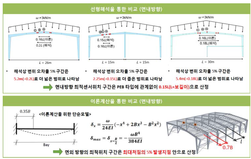 최적 센서 위치 산정 : 선형해석을 통해 이론적 산정이 어려운 변단면부재 및 경사재를 포함한 PEB에 대해 변위 오차율을 산정하였다