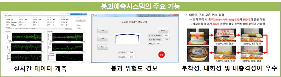 붕괴예측시스템의 주요기능 : 실시간 데이터 계측은 스마트볼이 계측한 대상 구조물의 온도 및 변위데이터를 실시간으로 전송한다. 붕괴 위험도 경보는 실시간 계측데이터 기반 붕괴지수와 구조해석 기반 붕괴 경고/임계치를 비교하여 안전/경고/위험으로 구분된다. 스마트볼은 부착성, 내화성 및 내충격성이 우수하여 500℃의 고온에서 2kgf 이상의 부착력을 가지며, 스마트볼 내부의 센서가 낙하 시에 받는 5000g의 충격을 견딜 수 있다