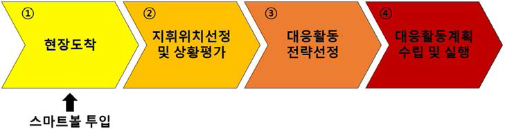 소방작전의 일반적인 절차 : 일반적인 소방작전 SOP에서는 위의 그림과 같이 4단계로 분류할 수 있으며, 현직 소방대원을 대상으로 실시한 설문조사에서 현장도착과 동시에 스마트볼을 투입하는 것이 가장 합리적이라는 결과를 도출하였다