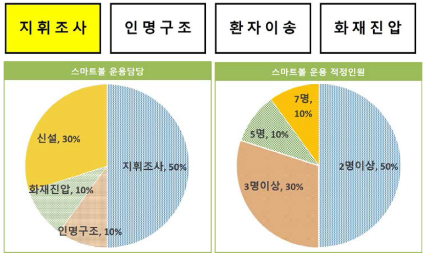 스마트볼 운용담당 및 적정인원 설문조사 응답결과 : 일반적인 소방작전의 역할분담은 지휘조사, 인명구조, 환자이송, 화재진압으로 분류된다. 현장상황에 따라서 달라지겠지만 보편적인 스마트볼 설치방법은 다음과 같다. 소방작전을 수행할 때, 현장도착과 동시에 지휘조사팀에서 2명 이상의 소방대원을 이용하여 스마트볼을 설치하는 것이 가장 합리적인 스마트볼 운용방법이라 판단된다