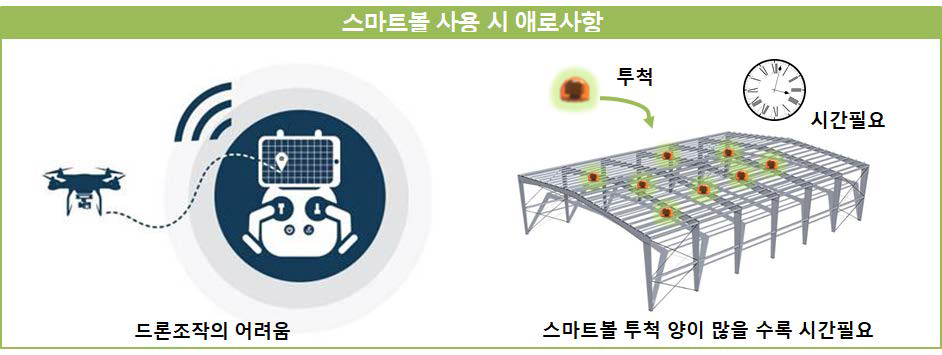 스마트볼 사용 시 애로사항 : 대부분의 답변인원들은 스마트볼 설치과정에 대한 어려움을 토로하였다. 드론조작의 어려움 및 설치되는 스마트볼 개수에 따라 증가하는 설치시간에 대한 애로사항이 있었다