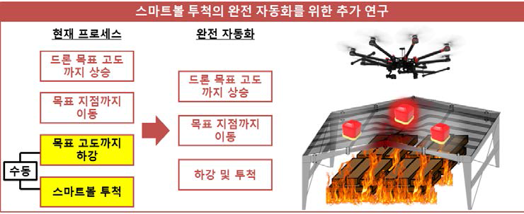 드론을 이용한 스마트볼 완전 자동 투척 모식도