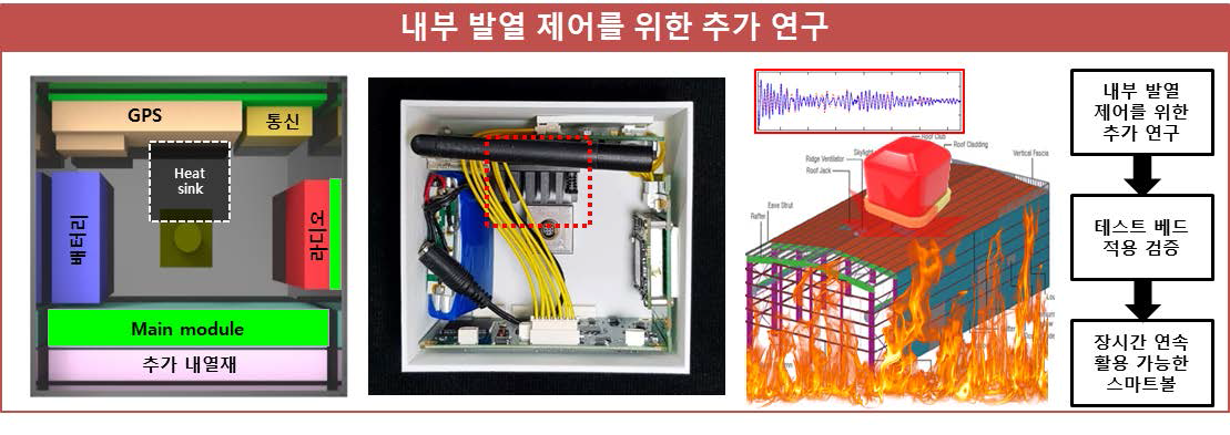 스마트볼 장시간 사용을 위한 내부 발열 제어에 관한 연구