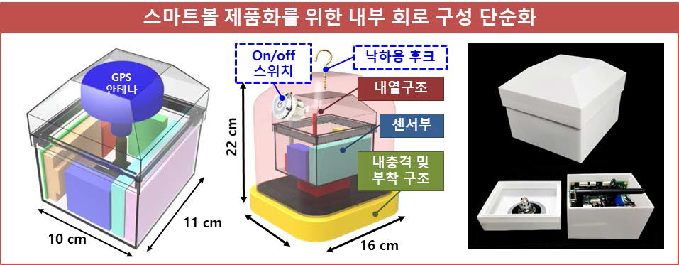 다양한 센서로 구성된 스마트볼 제품화를 위해 내부 회로구성 및 조립의 편의성 등을 고려한 추가 연구 필요