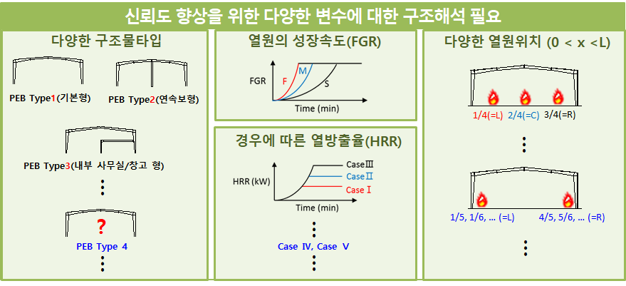 신뢰도 향상을 위해 다양한 변수에 대한 구조해석 필요