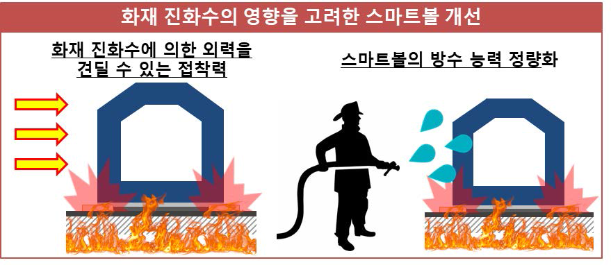 화재 진화수의 영향을 고려한 스마트볼 개선