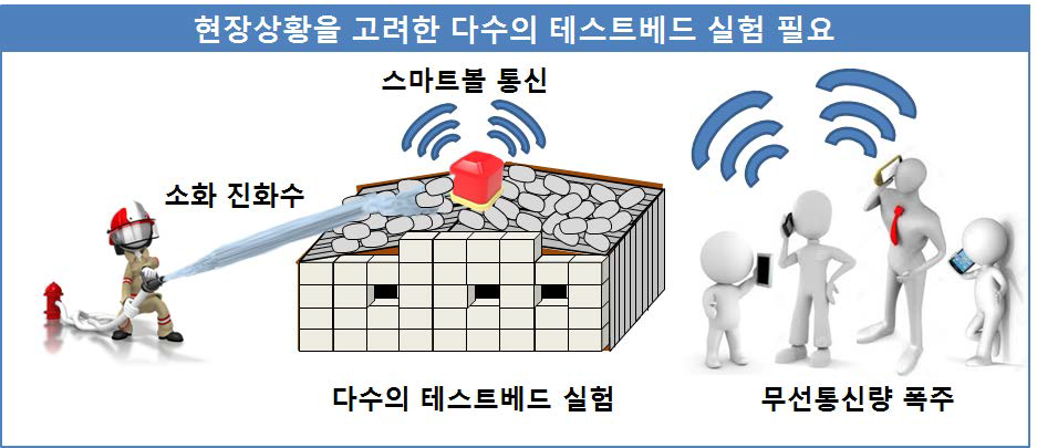 현장상황을 고려한 다수의 테스트베드 실험 필요