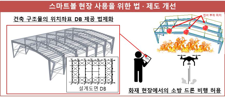 스마트볼 현장 활용을 위하여 구조물 주요부재 위치 좌표 DB 의무화 필요, 화재지역에서 드론 비행 허용 필요