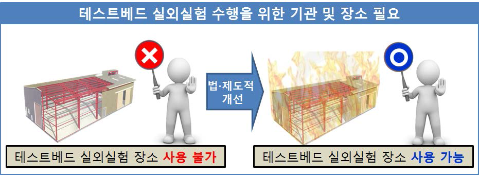 테스트베드 실외실험을 진행할 수 있는 기관 및 장소 필요