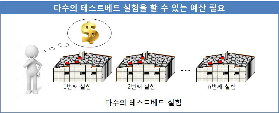 신뢰도 검증을 위해 다수의 테스트베드 실험을 수행 할 수 있는 예산 필요