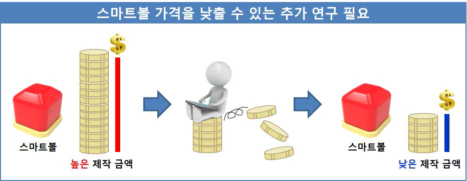 스마트볼 가격을 낮출 수 있는 추가 연구 필요