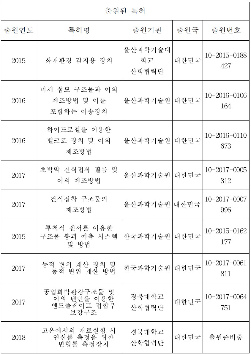 특허 출원 성과