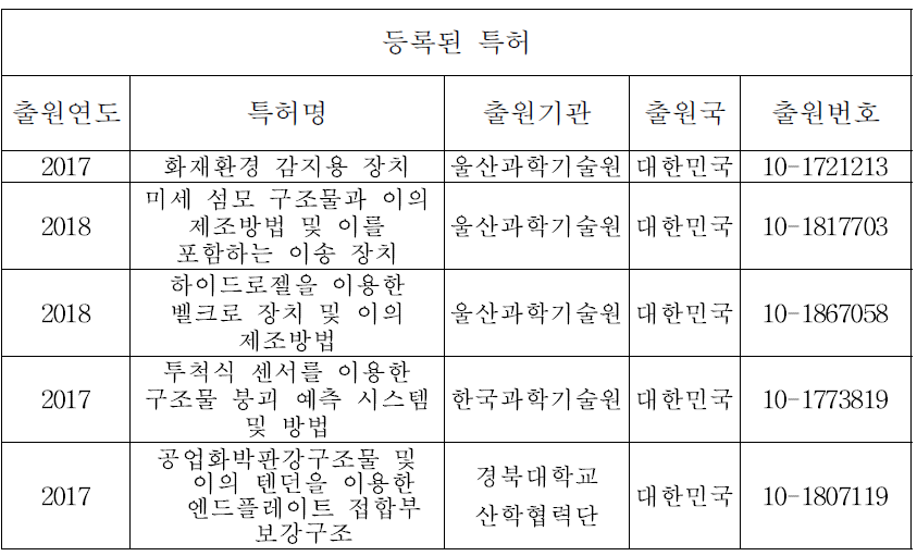 특허 등록 성과