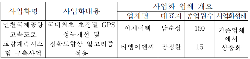 사업화 현황