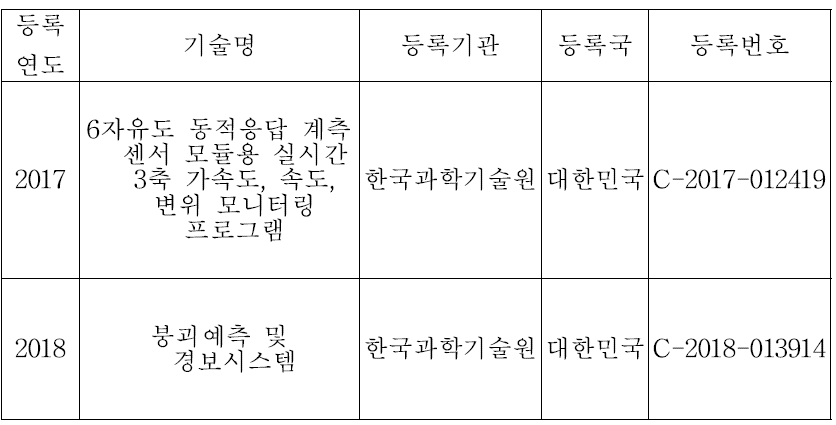 소프트웨어 등록 성과