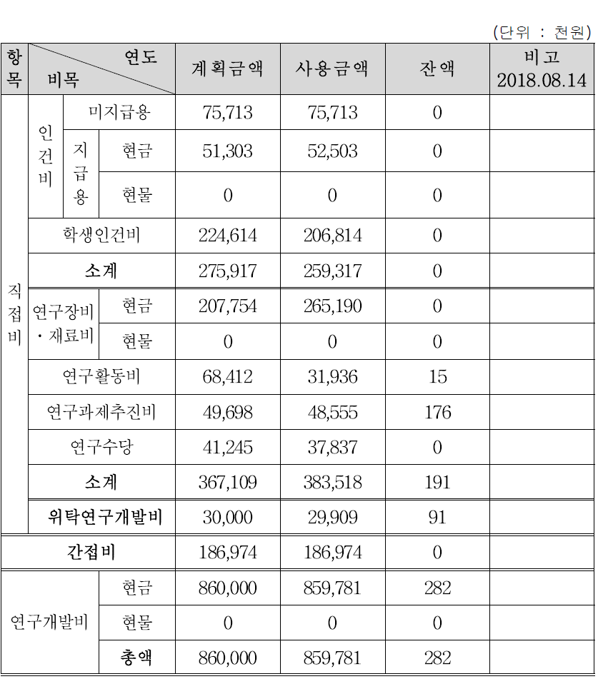 총괄 연구개발비 집행실적