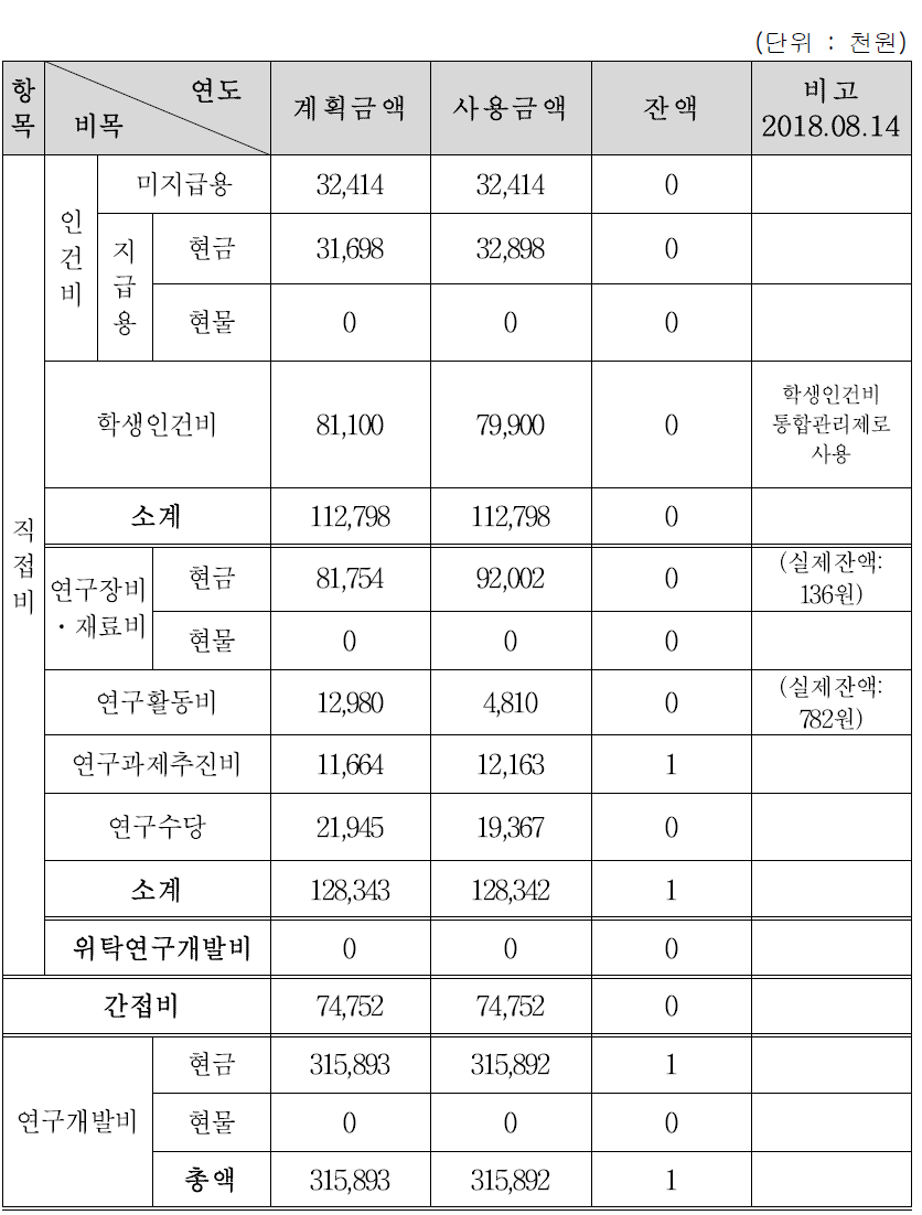 1세부 연구개발비 집행실적