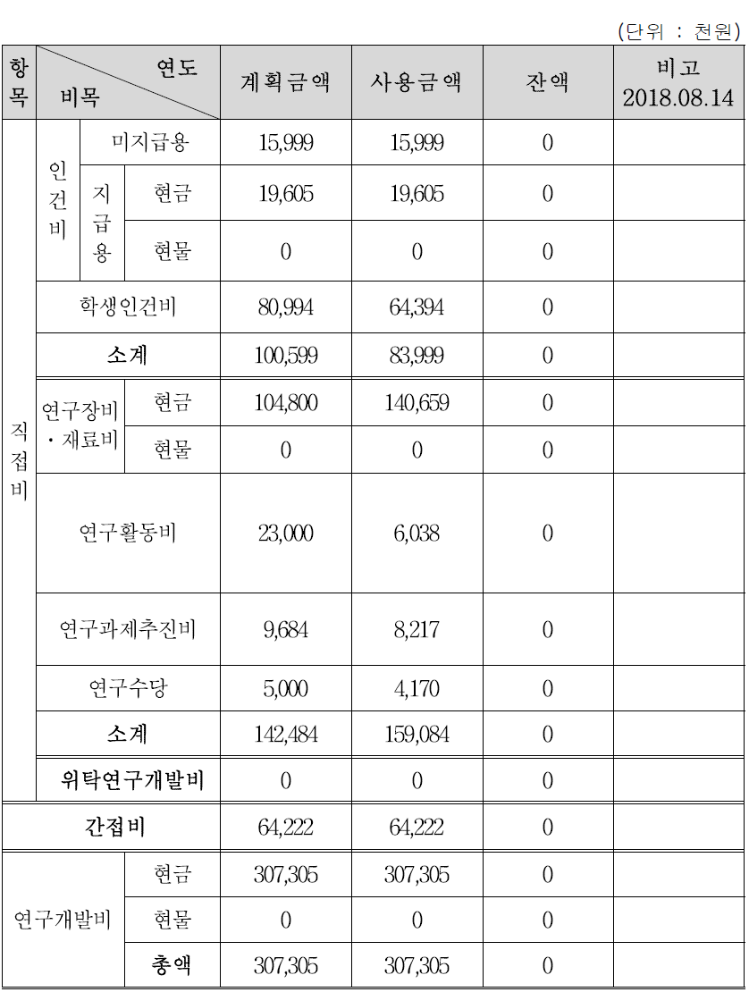 2세부 연구개발비 집행실적