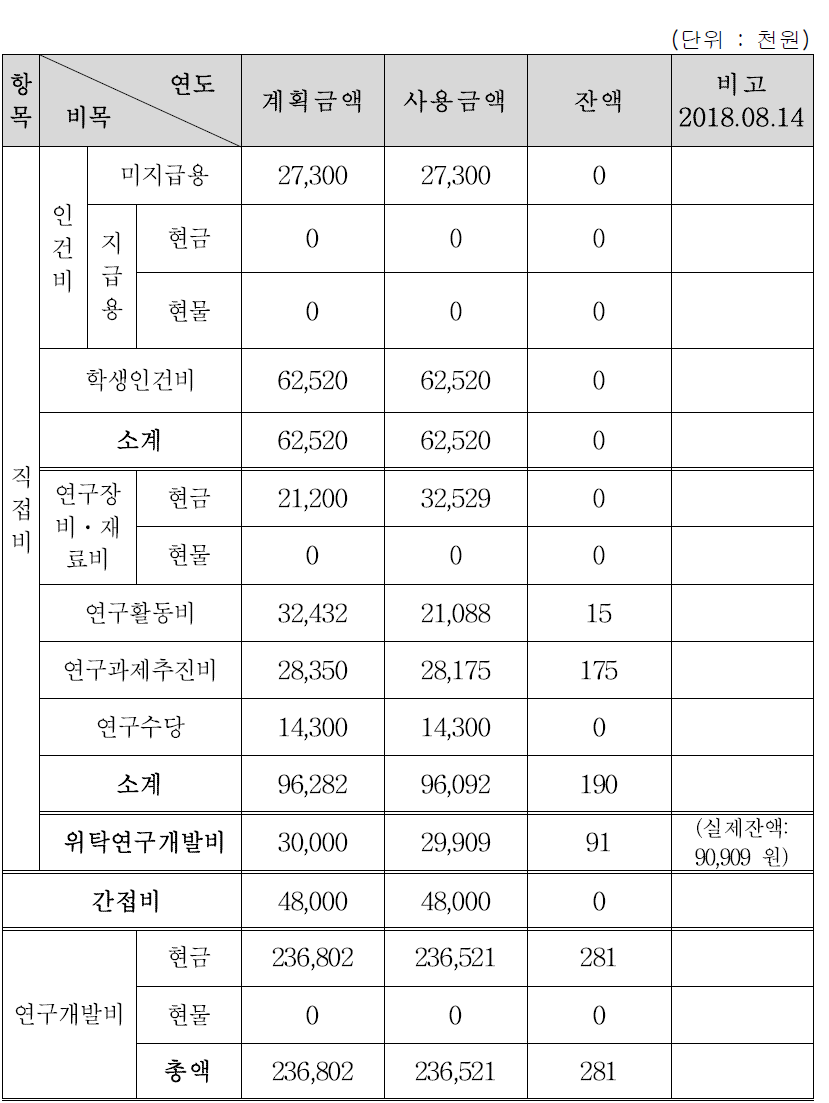 3세부 연구개발비 집행실적