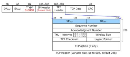 TCP Packet