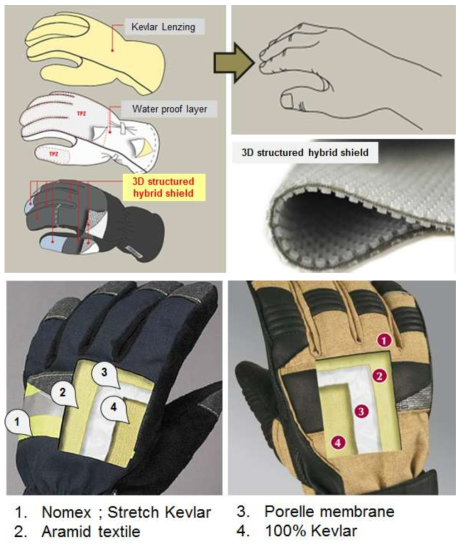 방화장갑 융복합기술 개념도