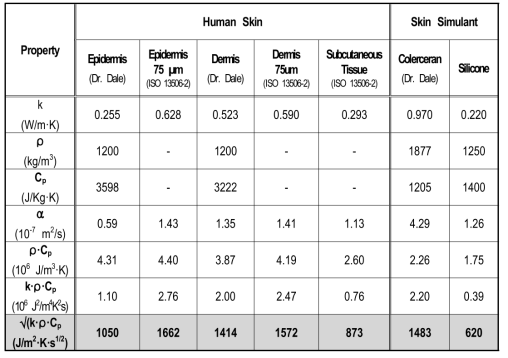 인체피부와 센서의 열물성